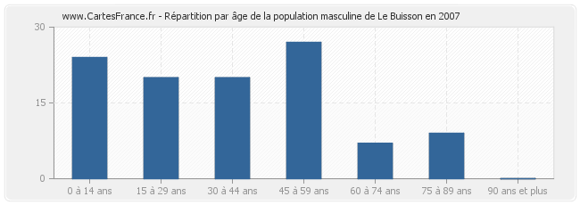 Répartition par âge de la population masculine de Le Buisson en 2007